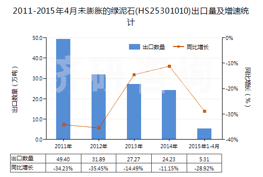2011-2015年4月未膨脹的綠泥石(HS25301010)出口量及增速統(tǒng)計(jì)